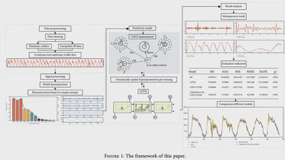 Interval Short-Term Traffic Flow Prediction Method Based on CEEMDAN-SE Nosie Reduction and LSTM Optimized by GWO featured image